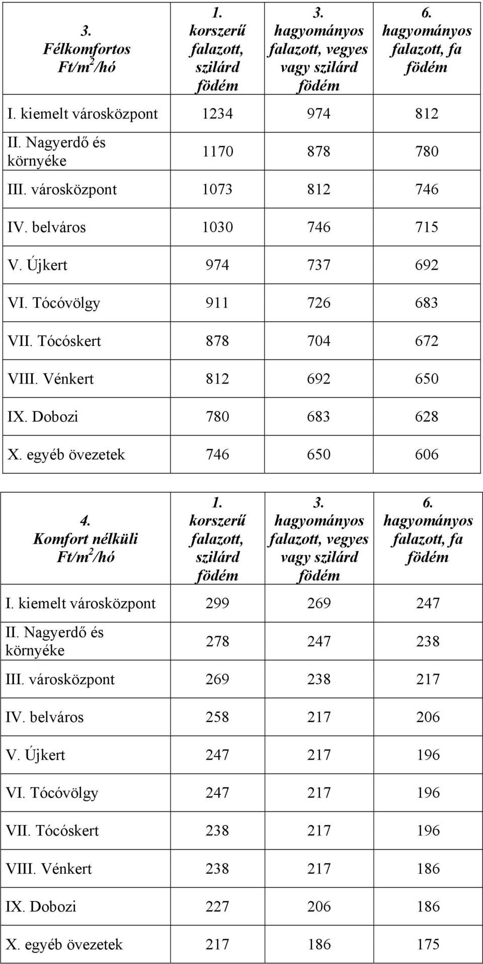 egyéb övezetek 746 650 606 4. Komfort nélküli Ft/m 2 /hó 1. korszerű falazott, szilárd 3. falazott, vegyes vagy szilárd 6. falazott, fa I. kiemelt városközpont 299 269 247 II.