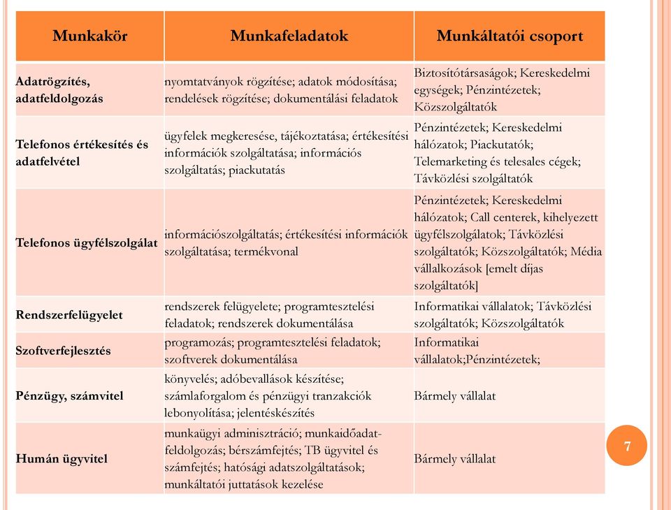 Pénzintézetek; Kereskedelmi hálózatok; Piackutatók; Telemarketing és telesales cégek; Távközlési szolgáltatók Telefonos ügyfélszolgálat információszolgáltatás; értékesítési információk szolgáltatása;