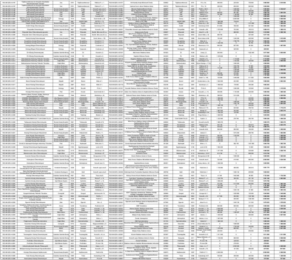 12. 295 000 650 000 985 000 1 930 000 R23-08-SZI5-A-0198 Prügy Községi Önkormányzat Borsod-Abaúj-Zemplén 3925 Prügy Kossuth Lajos utca 3.