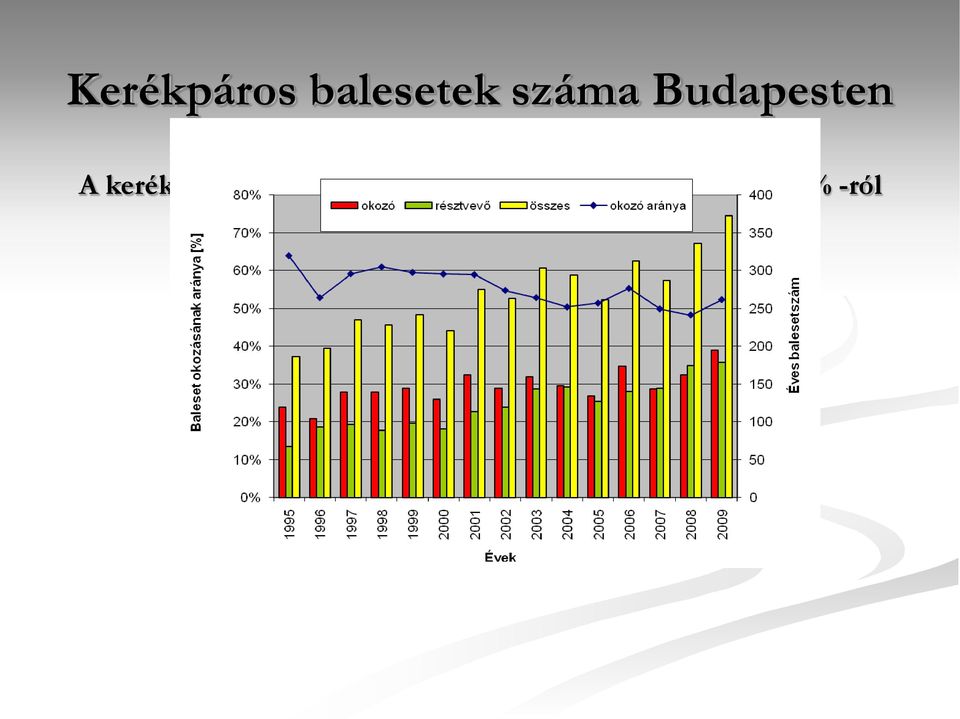 okozott balesetek jellemzője) Rendőr vagy lámpa jelzésére nem állt meg (kerékpárosok által okozott balesetek jellemzője) Egyenesen haladó jármű forgalmának