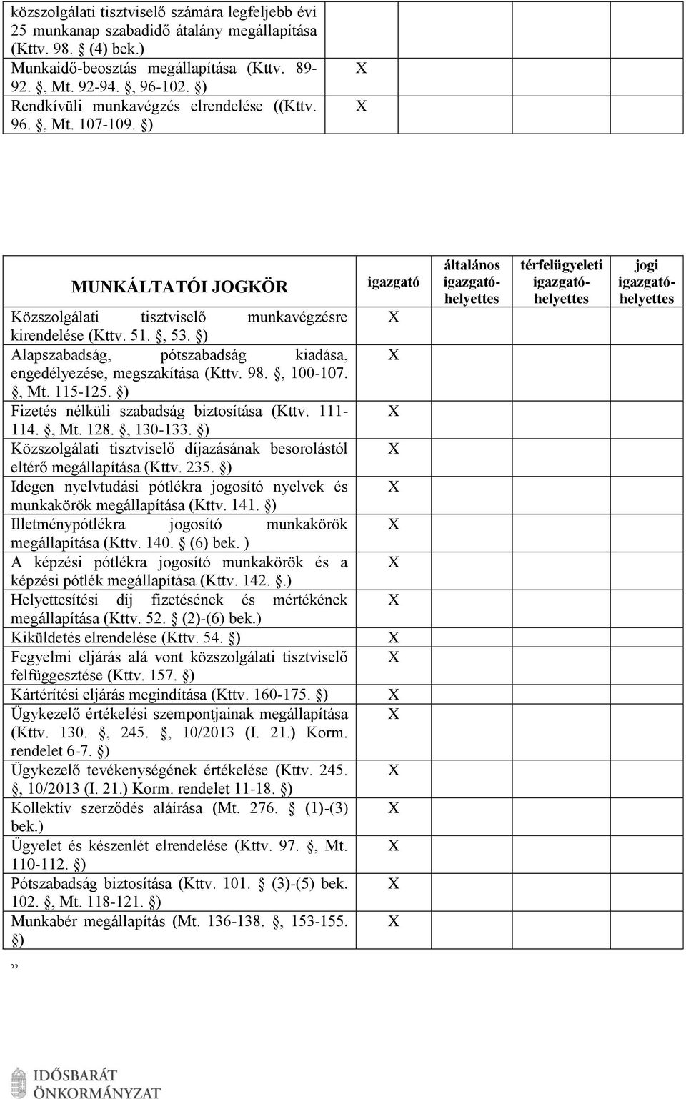 ) Alapszabadság, pótszabadság kiadása, engedélyezése, megszakítása (Kttv. 98., 100-107., Mt. 115-125. ) Fizetés nélküli szabadság biztosítása (Kttv. 111-114., Mt. 128., 130-133.