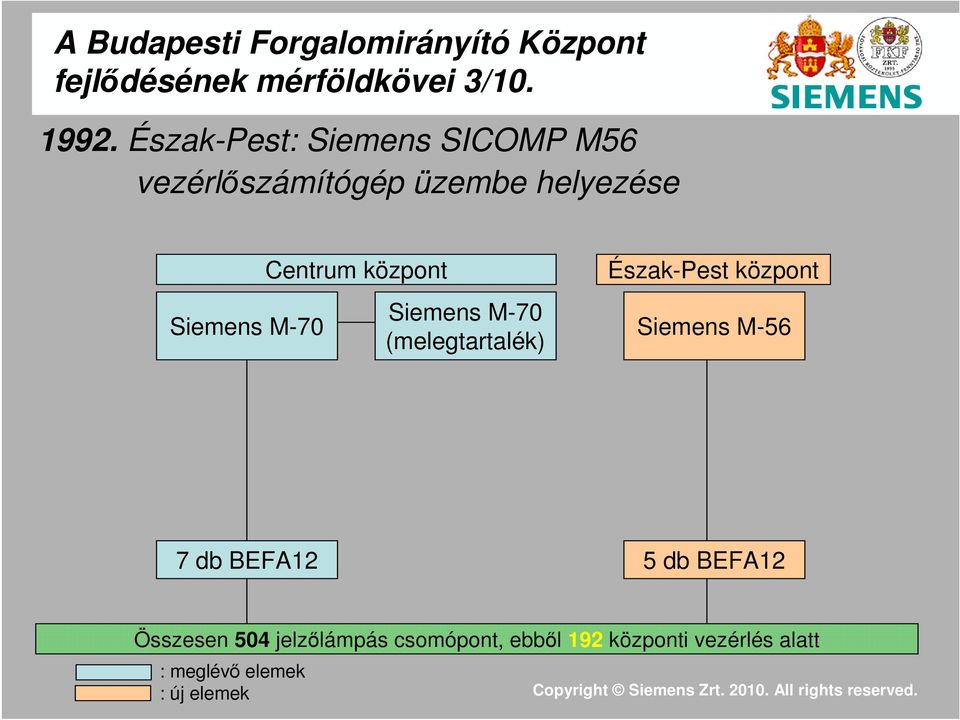 üzembe helyezése (melegtartalék) Észak-Pest központ