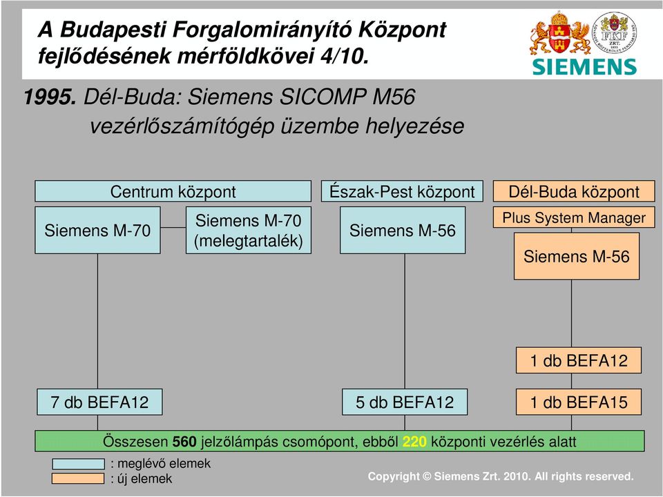 (melegtartalék) Észak-Pest központ Dél-Buda központ Plus System