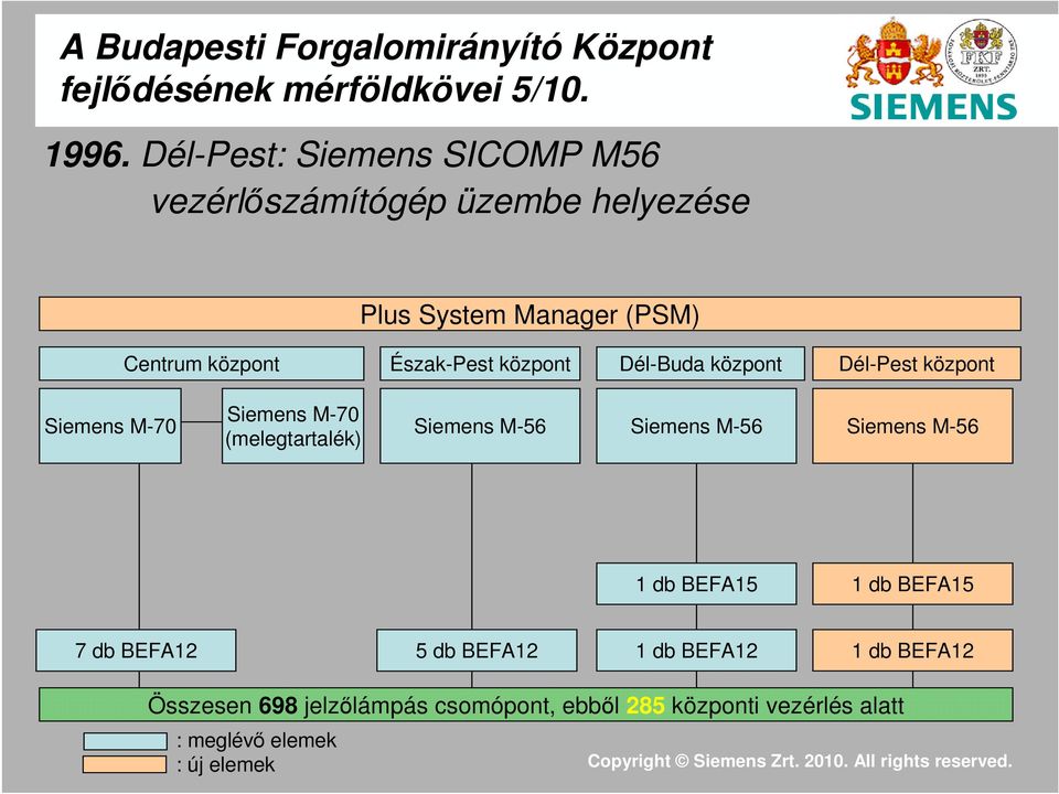 System Manager (PSM) Észak-Pest központ Dél-Buda központ Dél-Pest