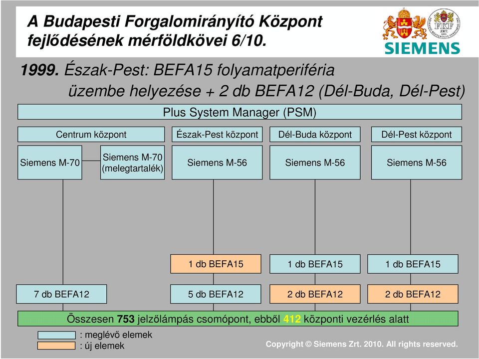 Dél-Pest) Plus System Manager (PSM) Észak-Pest központ Dél-Buda