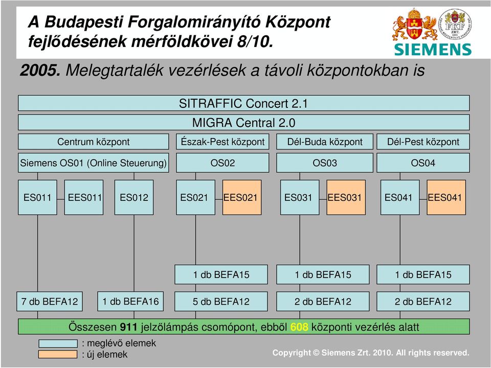 0 Észak-Pest központ Dél-Buda központ Dél-Pest központ Siemens OS01 (Online Steuerung)