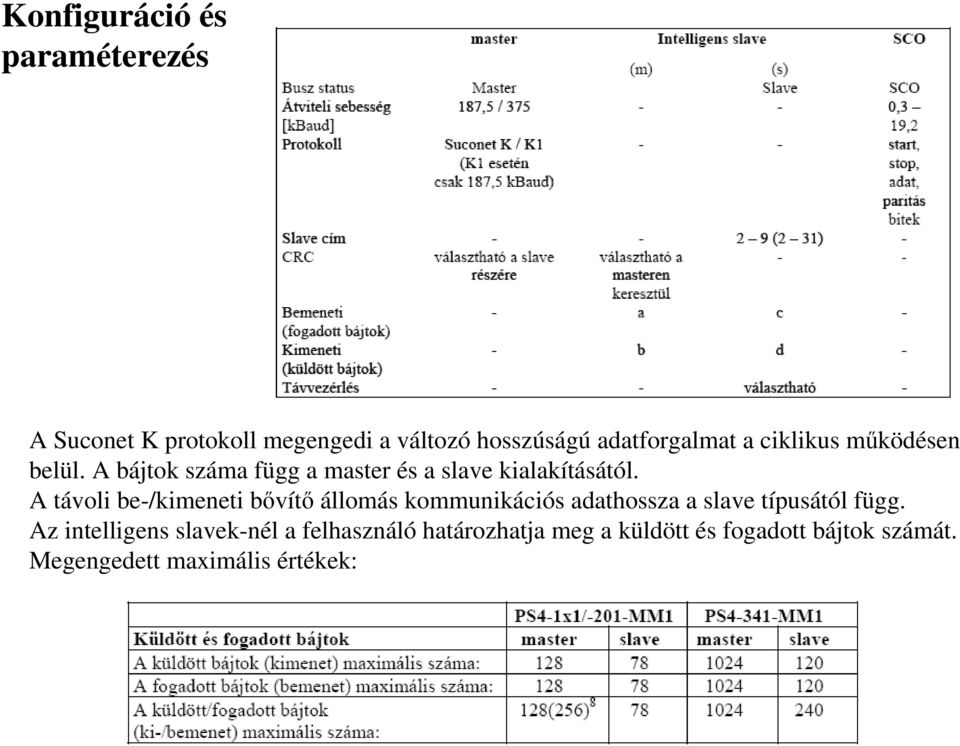 A távoli be-/kimeneti bıvítı állomás kommunikációs adathossza a slave típusától függ.