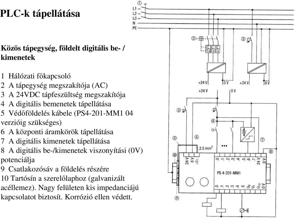 áramkörök tápellátása 7 A digitális kimenetek tápellátása 8 A digitális be-/kimenetek viszonyítási (0V) potenciálja 9 Csatlakozósáv a