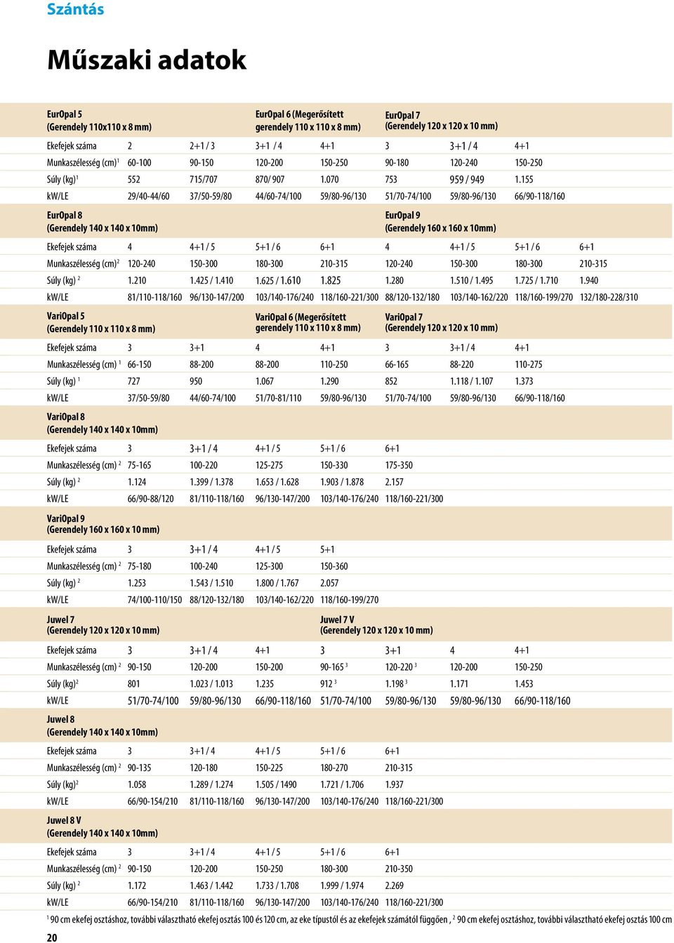 155 kw/le 29/40-44/60 37/50-59/80 44/60-74/100 59/80-96/130 51/70-74/100 59/80-96/130 66/90-118/160 EurOpal 8 (Gerendely 140 x 140 x 10mm) EurOpal 9 (Gerendely 160 x 160 x 10mm) Ekefejek száma 4 4+1