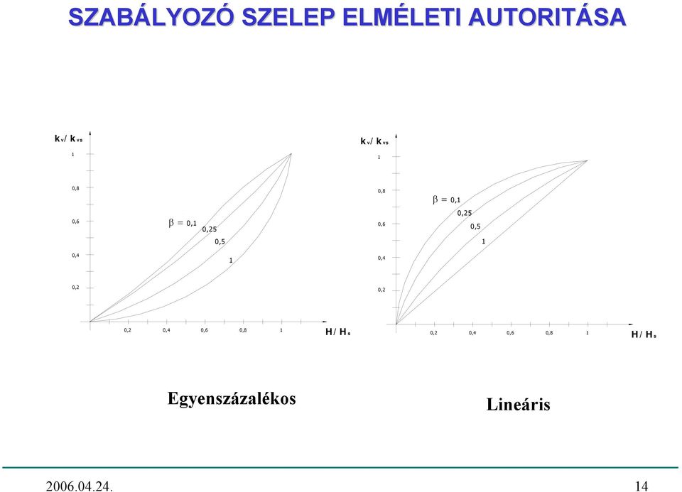 1 0,4 1 0,4 0,2 0,2 0,2 0,4 0,6 0,8 1 H/Hs 0,2 0,4