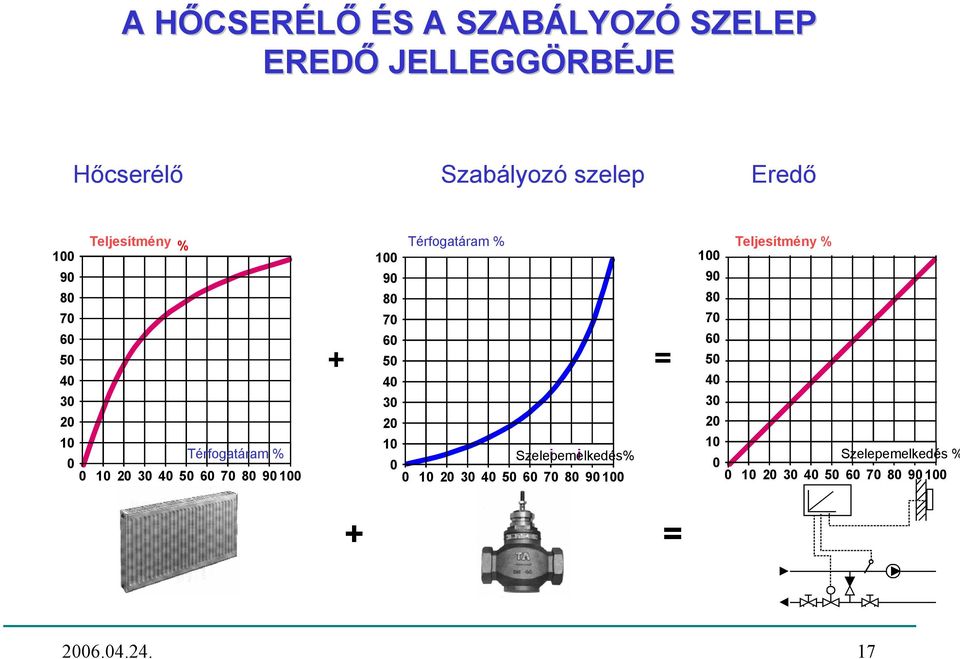 Térfogatáram % Teljesítmény % 100 100 90 90 80 80 70 70 60 60 50 = 50 40 40 30 30 20 20 10 10