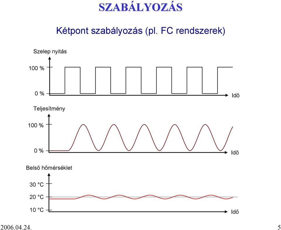 Idő Teljesítmény 100 % 0 % Idő Belső