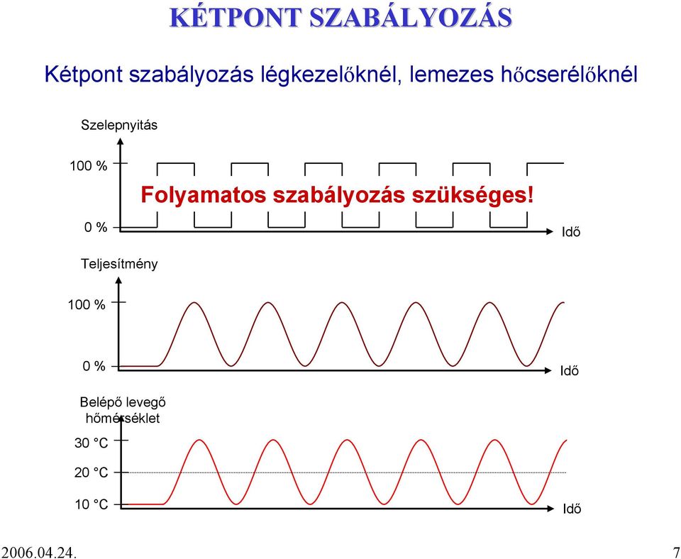 Folyamatos szabályozás szükséges!