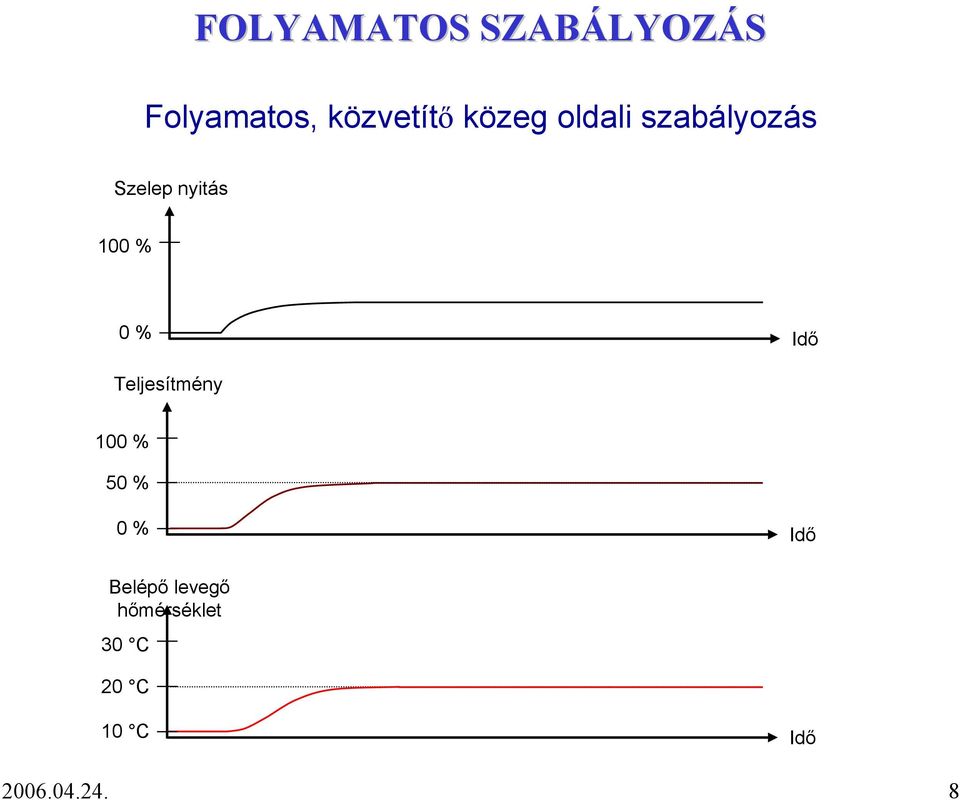 100 % 0 % Idő Teljesítmény 100 % 50 % 0 % Idő