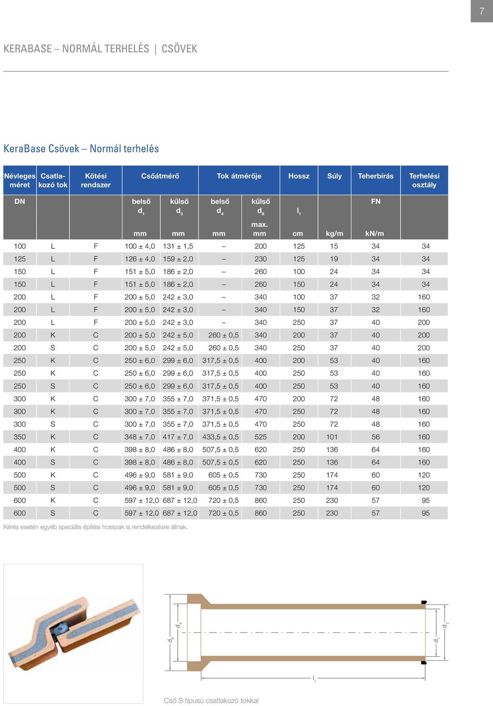 mm cm kg/m kn/m 100 L F 100 ± 4,0 131 ± 1,5 200 125 15 34 34 125 L F 126 ± 4,0 159 ± 2,0 230 125 19 34 34 150 L F 151 ± 5,0 186 ± 2,0 260 100 24 34 34 150 L F 151 ± 5,0 186 ± 2,0 260 150 24 34 34 200