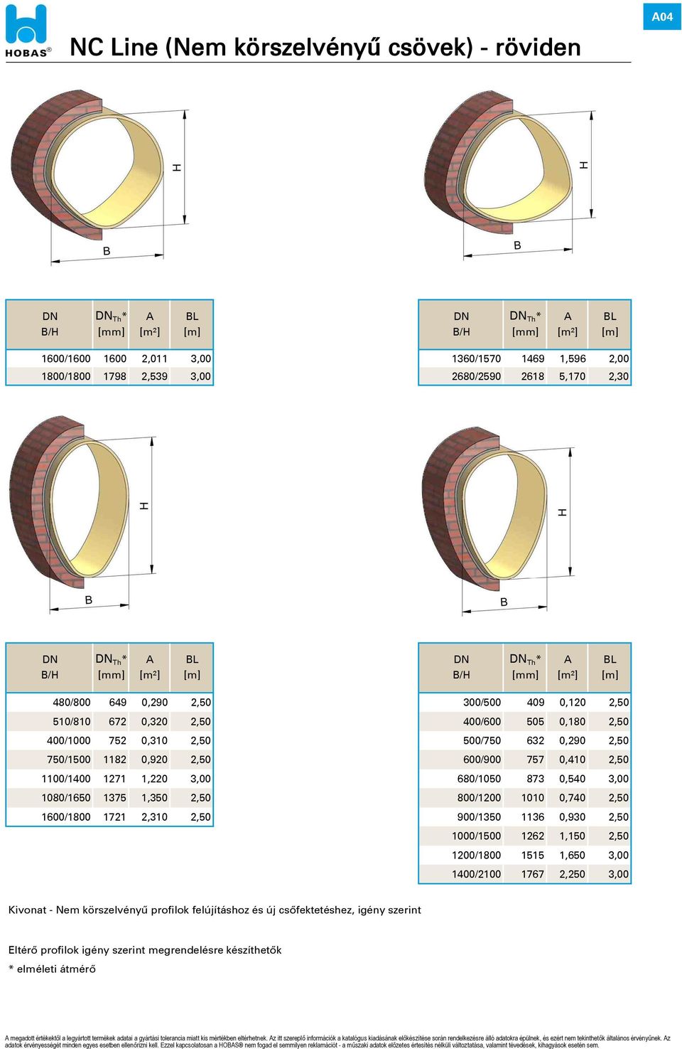 400/600 505 0,180 2,50 400/1000 752 0,310 2,50 500/750 632 0,290 2,50 750/1500 1182 0,920 2,50 600/900 757 0,410 2,50 1100/1400 1271 1,220 3,00 680/1050 873 0,540 3,00 1080/1650 1375 1,350 2,50