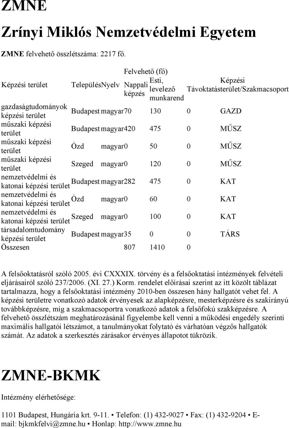 képzési terület Budapest magyar420 475 0 műszaki képzési terület Ózd magyar0 50 0 műszaki képzési terület Szeged magyar0 120 0 nemzetvédelmi és Budapest magyar282 katonai képzési terület 475 0 KAT