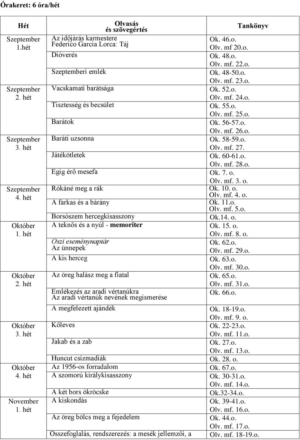 o. Égig érő mesefa Ok. 7. o. Olv. mf. 3. o. Rókáné meg a rák Ok. 10. o. Olv. mf. 4. o. A farkas és a bárány Ok. 11.o. Olv. mf. 5.o. Borsószem hercegkisasszony Ok.14. o. A teknős és a nyúl - memoriter Ok.