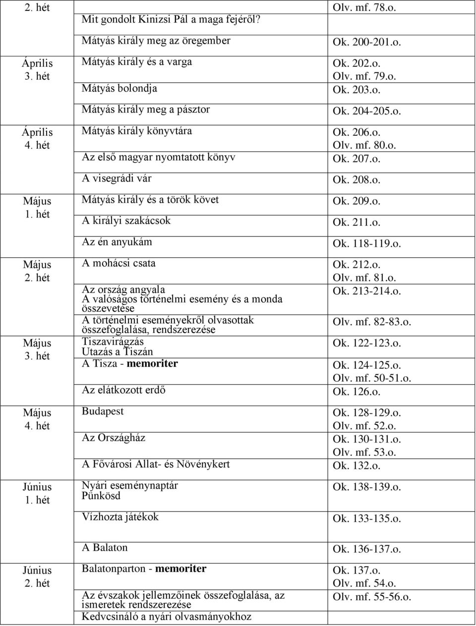 és a török követ A királyi szakácsok Az én anyukám A mohácsi csata Az ország angyala A valóságos történelmi esemény és a monda összevetése A történelmi eseményekről olvasottak összefoglalása,