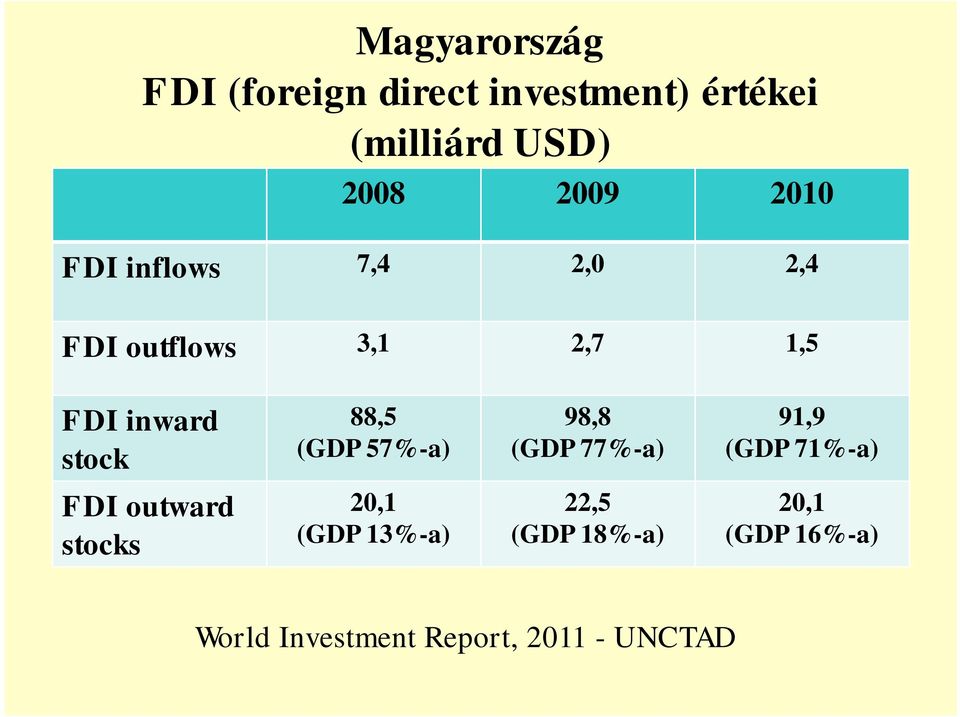 88,5 (GDP 57%-a) 98,8 (GDP 77%-a) 91,9 (GDP 71%-a) FDI outward stocks 20,1