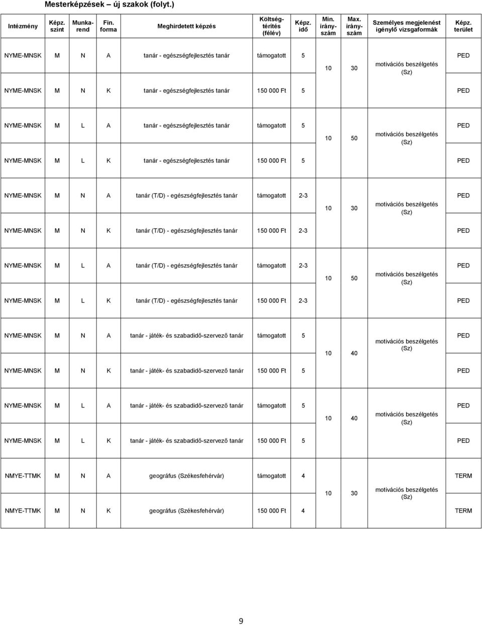 Ft 5 NYME-MNSK M L A tanár - egészségfejlesztés tanár támogatott 5 10 50 motivációs beszélgetés NYME-MNSK M L K tanár - egészségfejlesztés tanár 150 000 Ft 5 NYME-MNSK M N A tanár (T/D) -