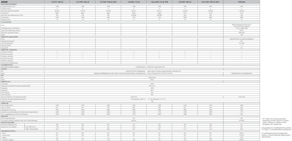120/163 120/163 Fordulat/perc 6000 6000 6000 3600 3600 3750 3750 3750 Maximális nyomaték/overboost* (Nm) 160 240 240 270/285 270/285 340 340 340 Fordulat/perc 4250 1400 1400 1750 1750 2000 2000 2000
