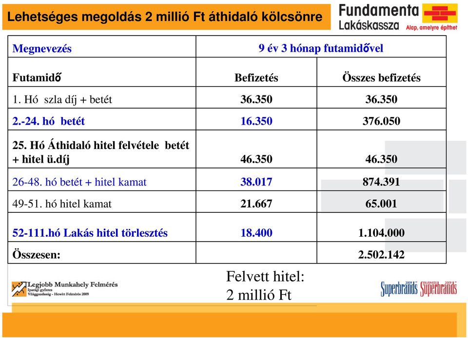 hó betét + hitel kamat 49-51. hó hitel kamat 52-111.hó Lakás hitel törlesztés Összesen: Befizetés 36.350 16.