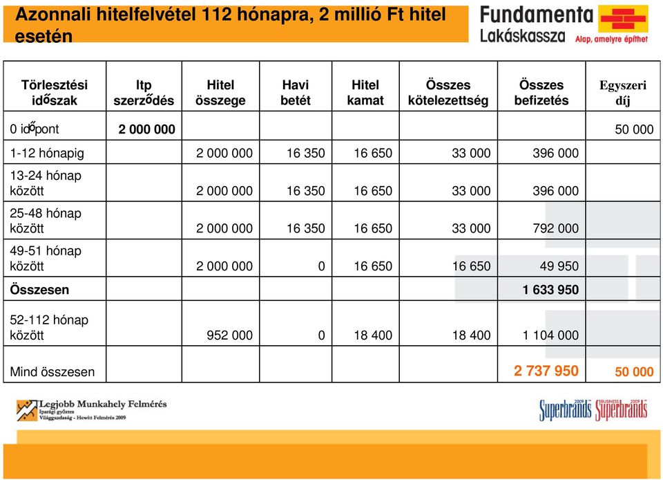 13-24 hónap között 2 000 000 16 350 16 650 33 000 396 000 25-48 hónap között 2 000 000 16 350 16 650 33 000 792 000 49-51 hónap