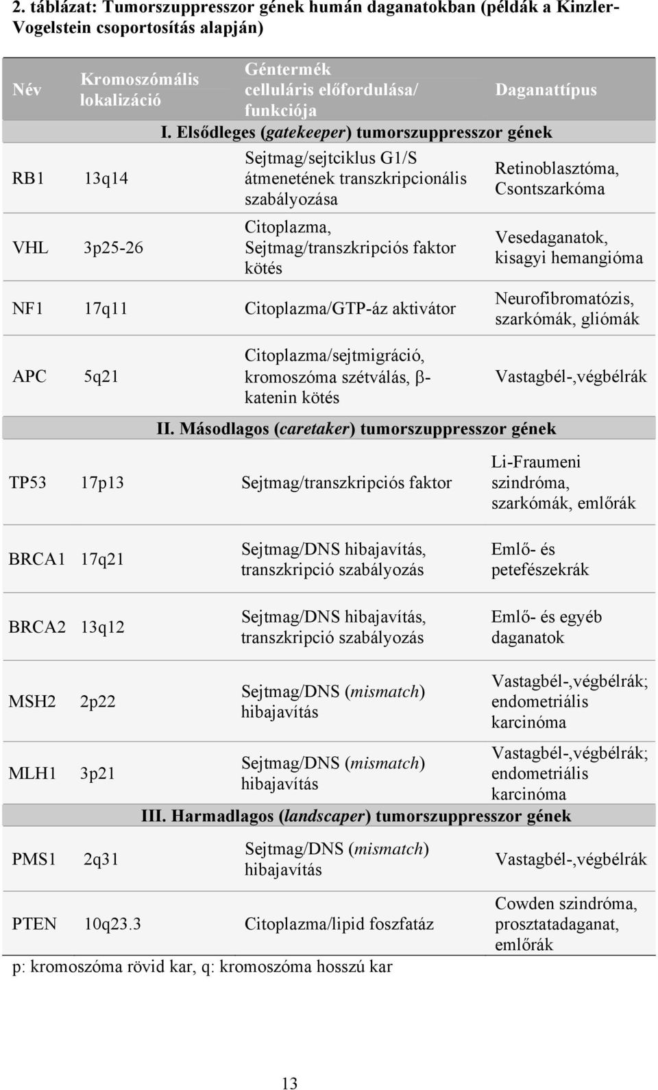 Elsődleges (gatekeeper) tumorszuppresszor gének Sejtmag/sejtciklus G1/S átmenetének transzkripcionális szabályozása Citoplazma, Sejtmag/transzkripciós faktor kötés NF1 17q11 Citoplazma/GTP-áz