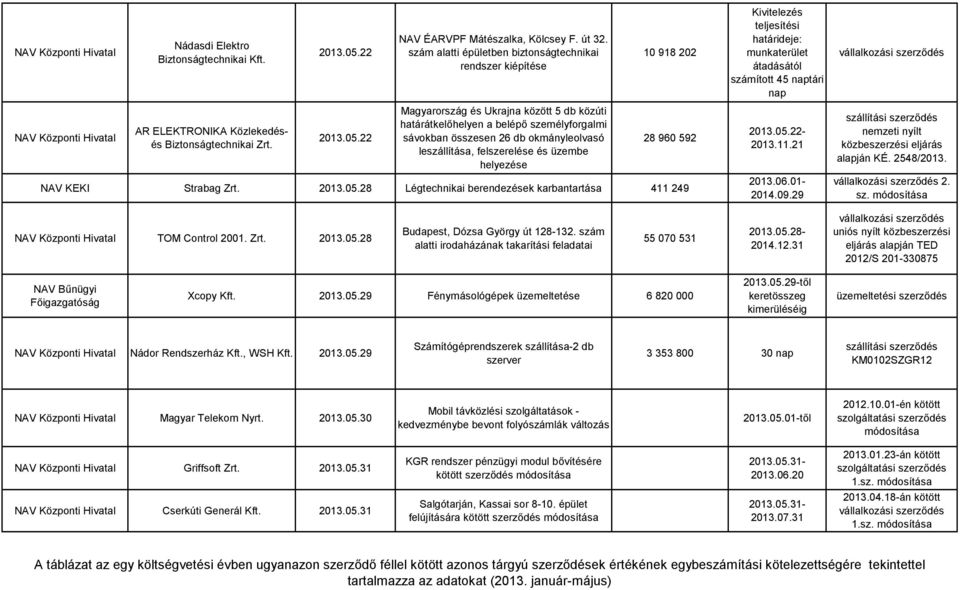 Biztonságtechnikai Zrt. 2013.05.
