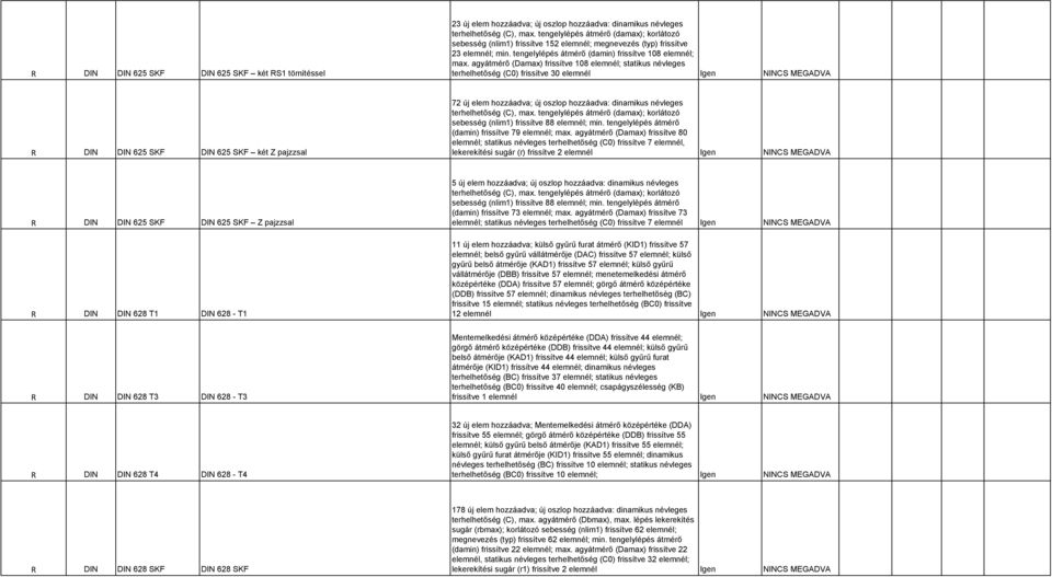 agyátmérő (Damax) frissítve 108 elemnél; statikus névleges terhelhetőség (C0) frissítve 30 elemnél Igen NINCS MEGADVA R DIN DIN 625 SKF DIN 625 SKF két Z pajzzsal 72 új elem hozzáadva; új oszlop