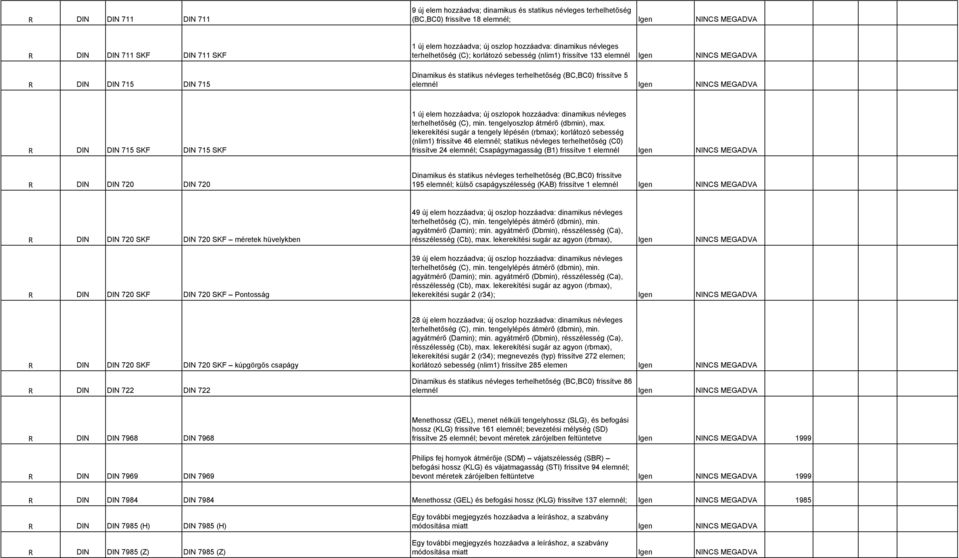 frissítve 5 elemnél Igen NINCS MEGADVA R DIN DIN 715 SKF DIN 715 SKF 1 új elem hozzáadva; új oszlopok hozzáadva: dinamikus névleges terhelhetőség (C), min. tengelyoszlop átmérő (dbmin), max.