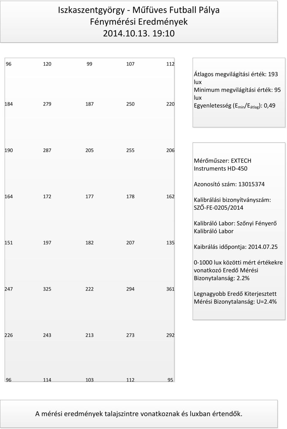 Mérőműszer: EXTECH Instruments HD-450 Azonosító szám: 13015374 164 172 177 178 162 Kalibrálási bizonyítványszám: SZŐ-FE-0205/2014 Kalibráló Labor: Szőnyi Fényerő Kalibráló Labor 151 197