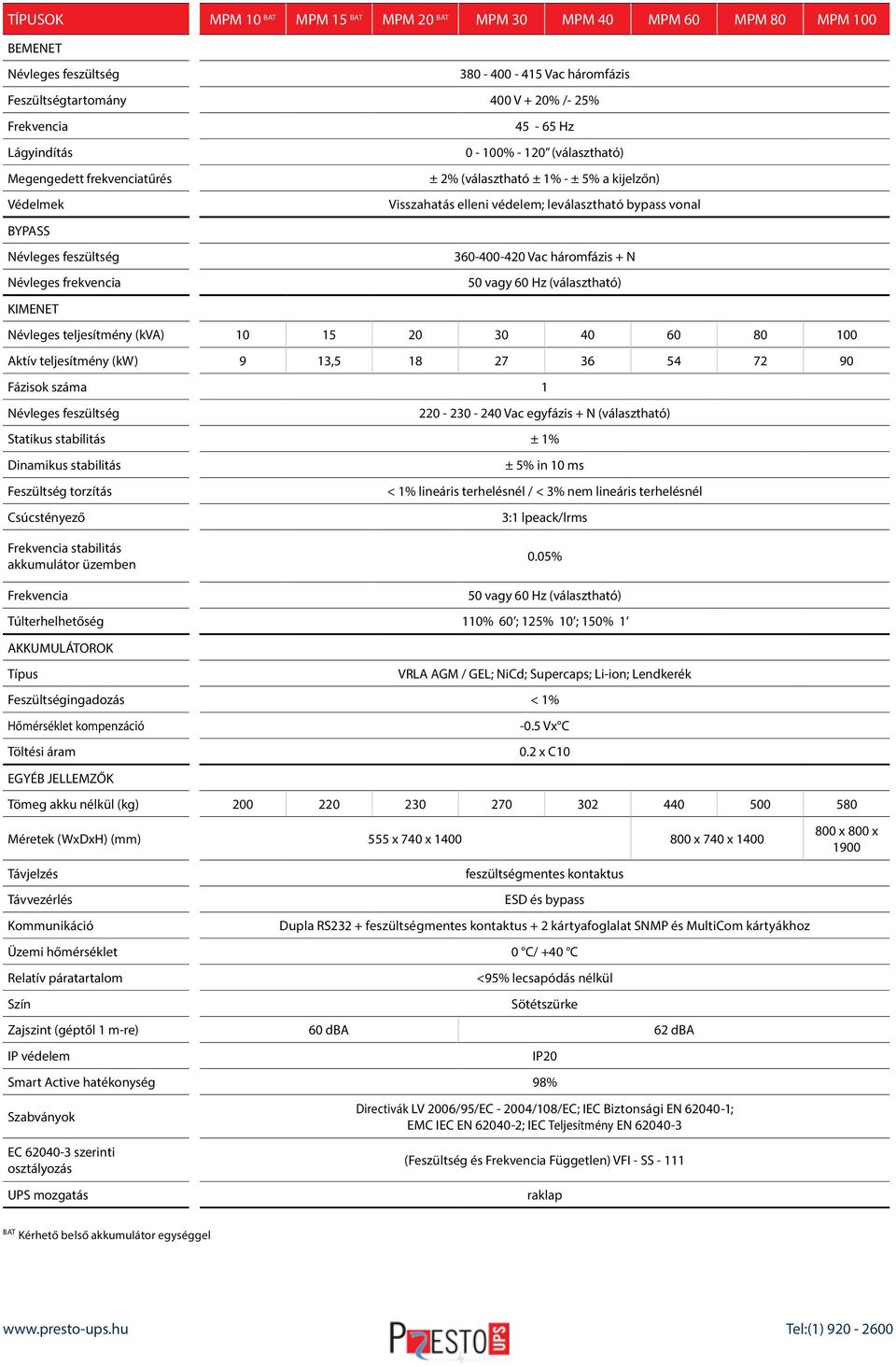 frekvencia 50 vagy 60 Hz (választható) KIMENET Névleges teljesítmény (kva) 10 15 20 30 40 60 80 100 Aktív teljesítmény (kw) 9 13,5 18 27 36 54 72 90 Fázisok száma 1 220-230 - 240 Vac egyfázis + N