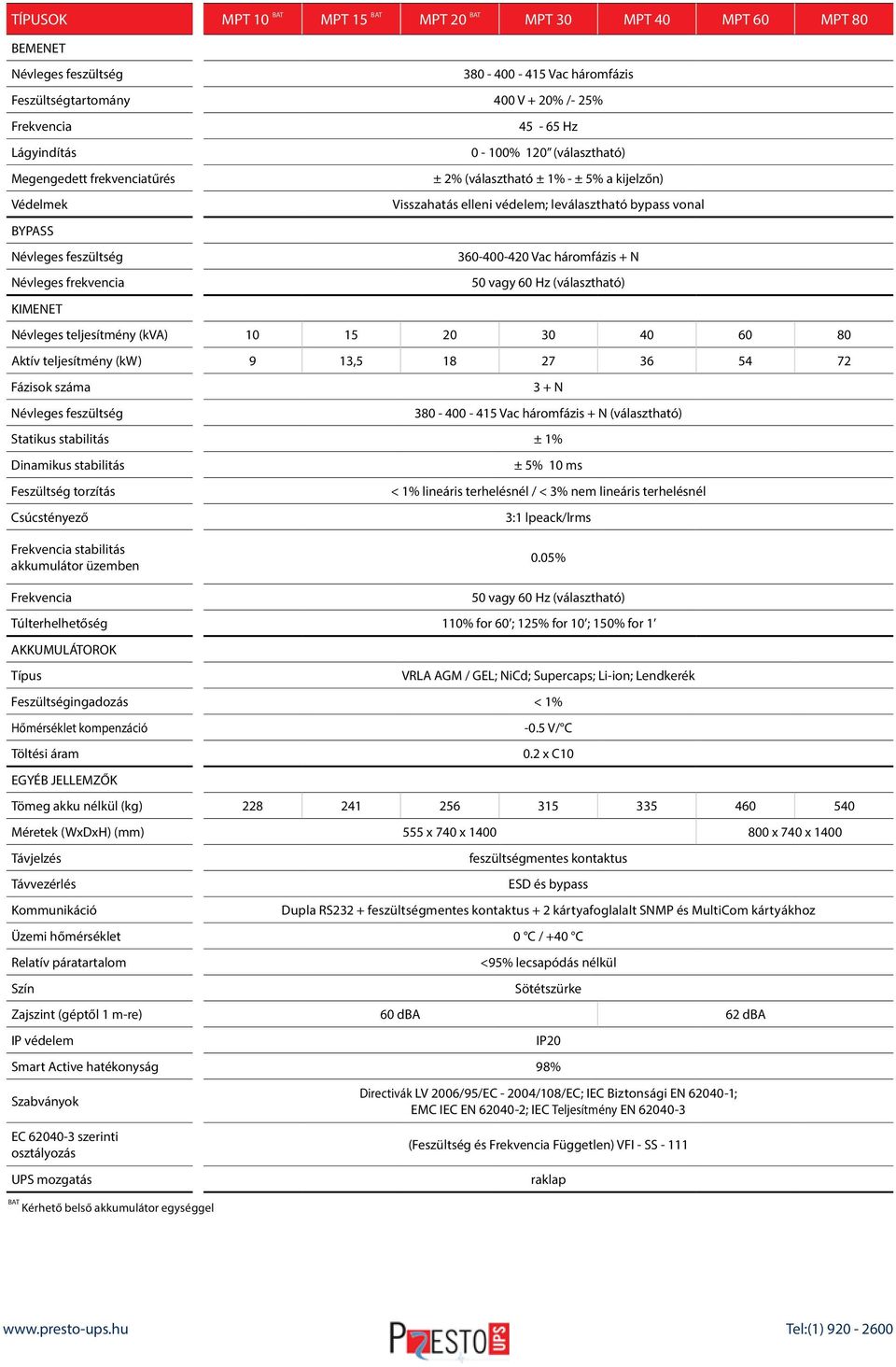 60 Hz (választható) KIMENET Névleges teljesítmény (kva) 10 15 20 30 40 60 80 Aktív teljesítmény (kw) 9 13,5 18 27 36 54 72 Fázisok száma 3 + N 380-400 - 415 Vac háromfázis + N (választható) Statikus