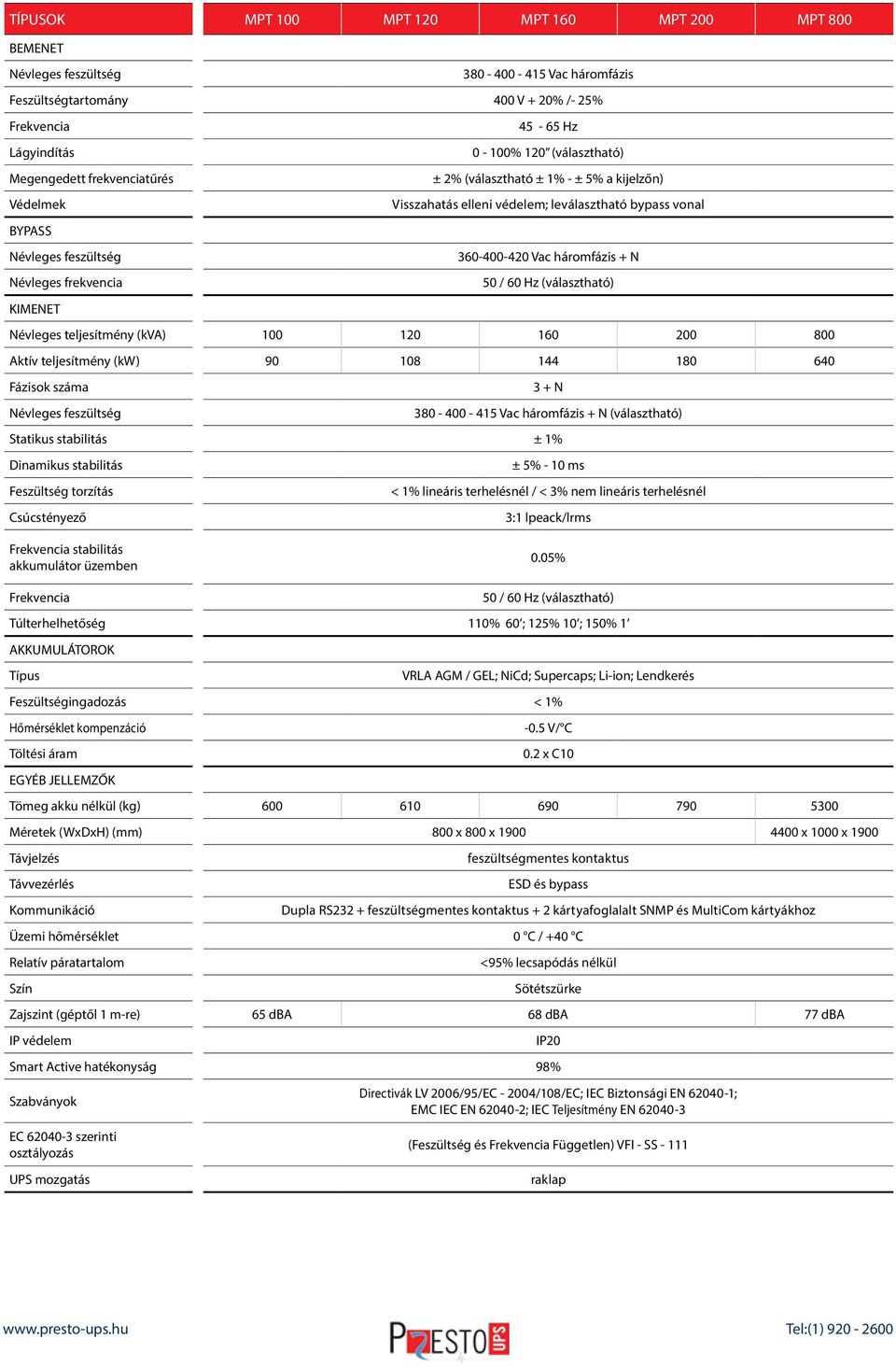 Névleges teljesítmény (kva) 100 120 160 200 800 Aktív teljesítmény (kw) 90 108 144 180 640 Fázisok száma 3 + N 380-400 - 415 Vac háromfázis + N (választható) Statikus stabilitás ± 1% Dinamikus