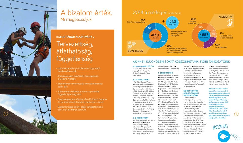 Táborhelyfejlesztésre kapott egyszeri támogatás 403,6 Programok előkészítésére és megvalósítására kapott további támogatások 308,4 Terápiás programok Akiknek különösen sokat köszönhetünk: főbb