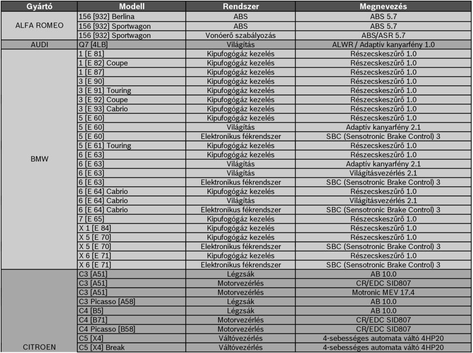 0 1 [E 87] Kipufogógáz kezelés Részecskeszűrő 1.0 3 [E 90] Kipufogógáz kezelés Részecskeszűrő 1.0 3 [E 91] Touring Kipufogógáz kezelés Részecskeszűrő 1.