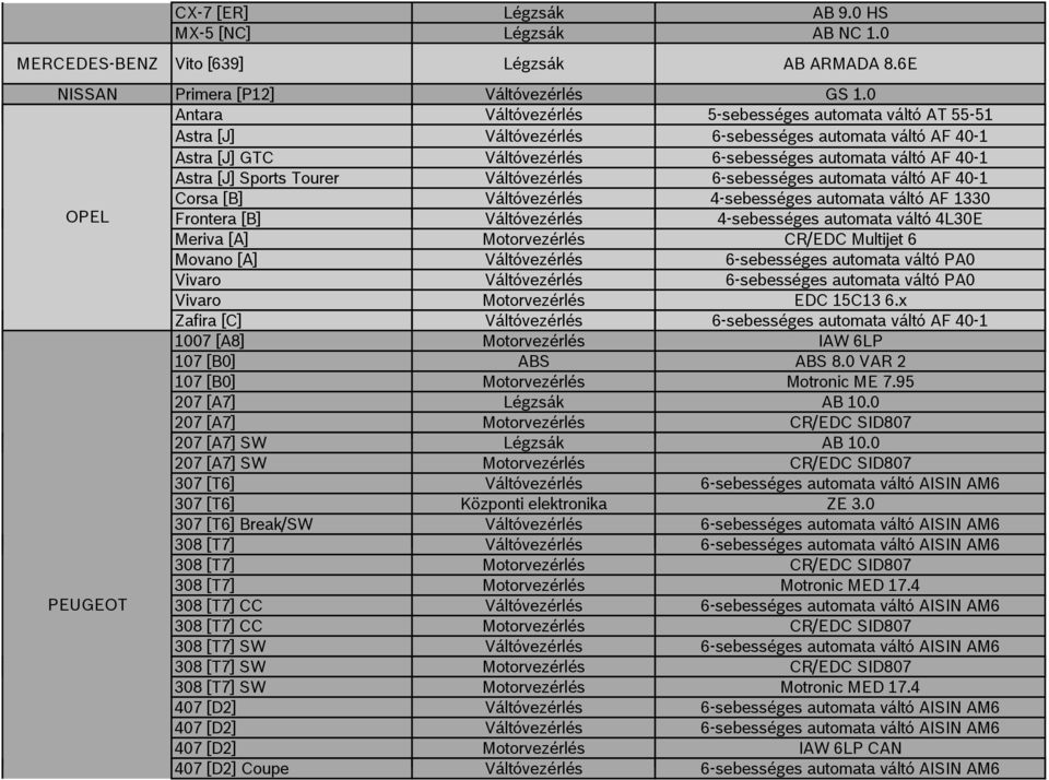 Sports Tourer Váltóvezérlés 6-sebességes automata váltó AF 40-1 Corsa [B] Váltóvezérlés 4-sebességes automata váltó AF 1330 OPEL Frontera [B] Váltóvezérlés 4-sebességes automata váltó 4L30E Meriva