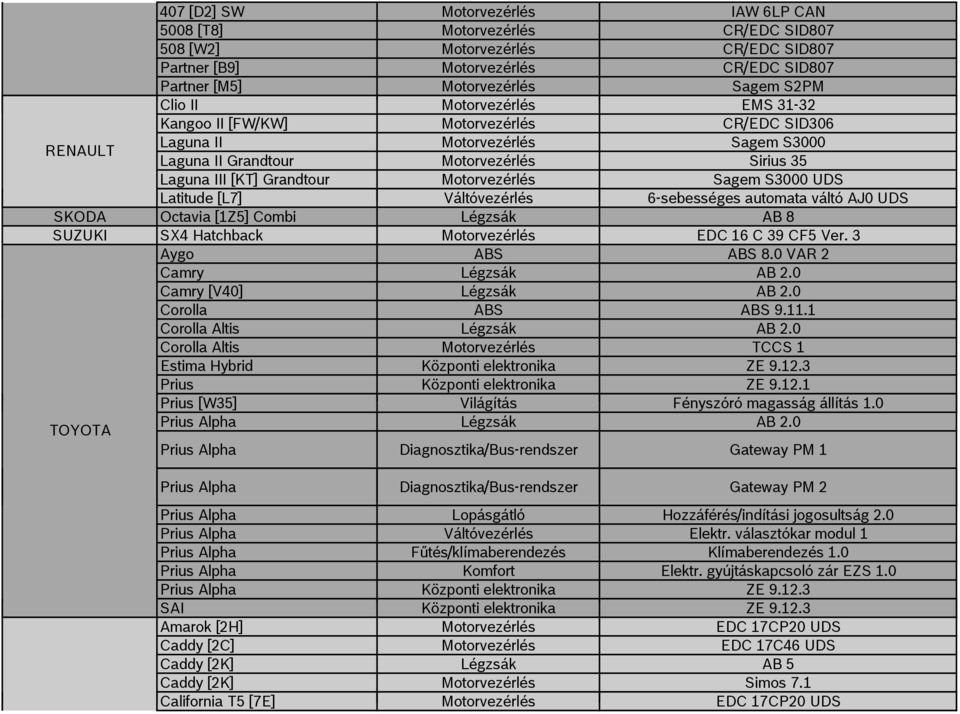 Sagem S3000 UDS Latitude [L7] Váltóvezérlés 6-sebességes automata váltó AJ0 UDS SKODA Octavia [1Z5] Combi Légzsák AB 8 SUZUKI SX4 Hatchback Motorvezérlés EDC 16 C 39 CF5 Ver. 3 Aygo ABS ABS 8.