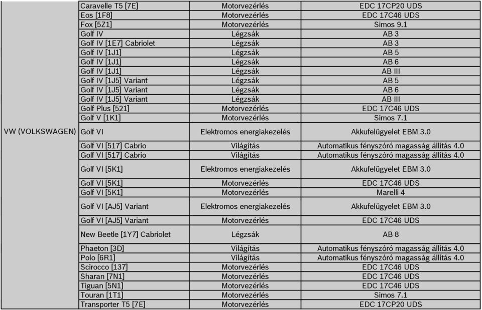 Légzsák AB 6 Golf IV [1J5] Variant Légzsák AB III Golf Plus [521] Motorvezérlés EDC 17C46 UDS Golf V [1K1] Motorvezérlés Simos 7.