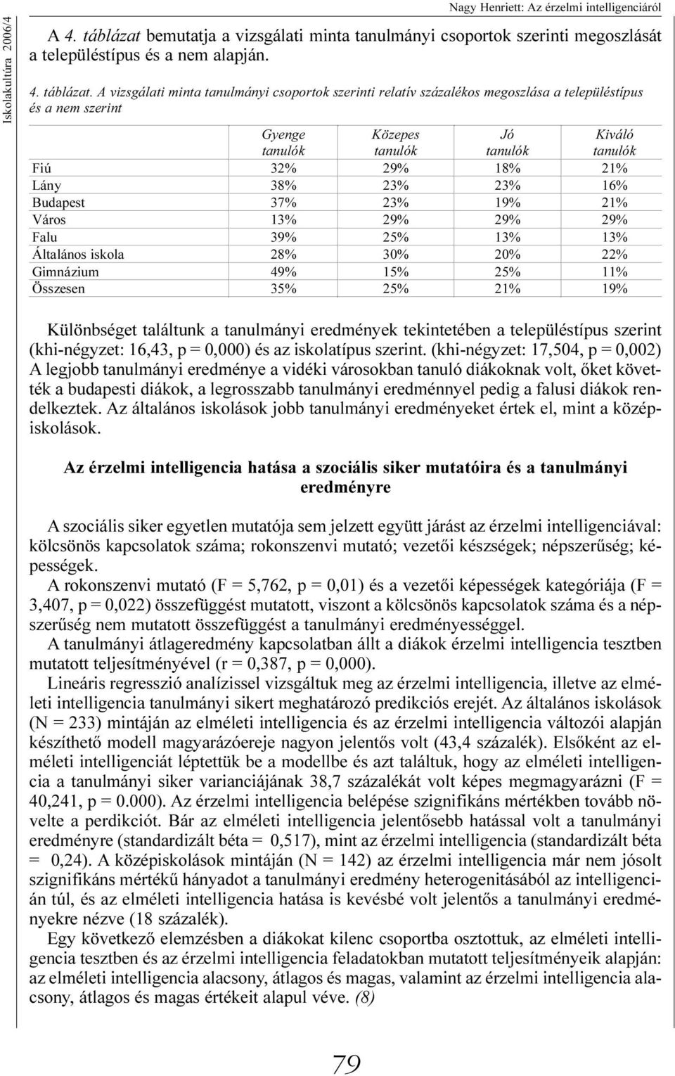 A vizsgálati minta tanulmányi csoportok szerinti relatív százalékos megoszlása a településtípus és a nem szerint Gyenge tanulók Közepes tanulók Jó tanulók Kiváló tanulók Fiú 32% 29% 18% 21% Lány 38%