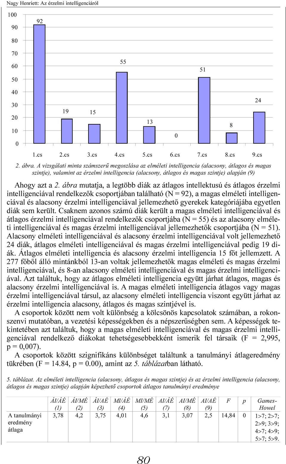 2. ábra mutatja, a legtöbb diák az átlagos intellektusú és átlagos érzelmi intelligenciával rendelkezõk csoportjában található (N = 92), a magas elméleti intelligenciával és alacsony érzelmi