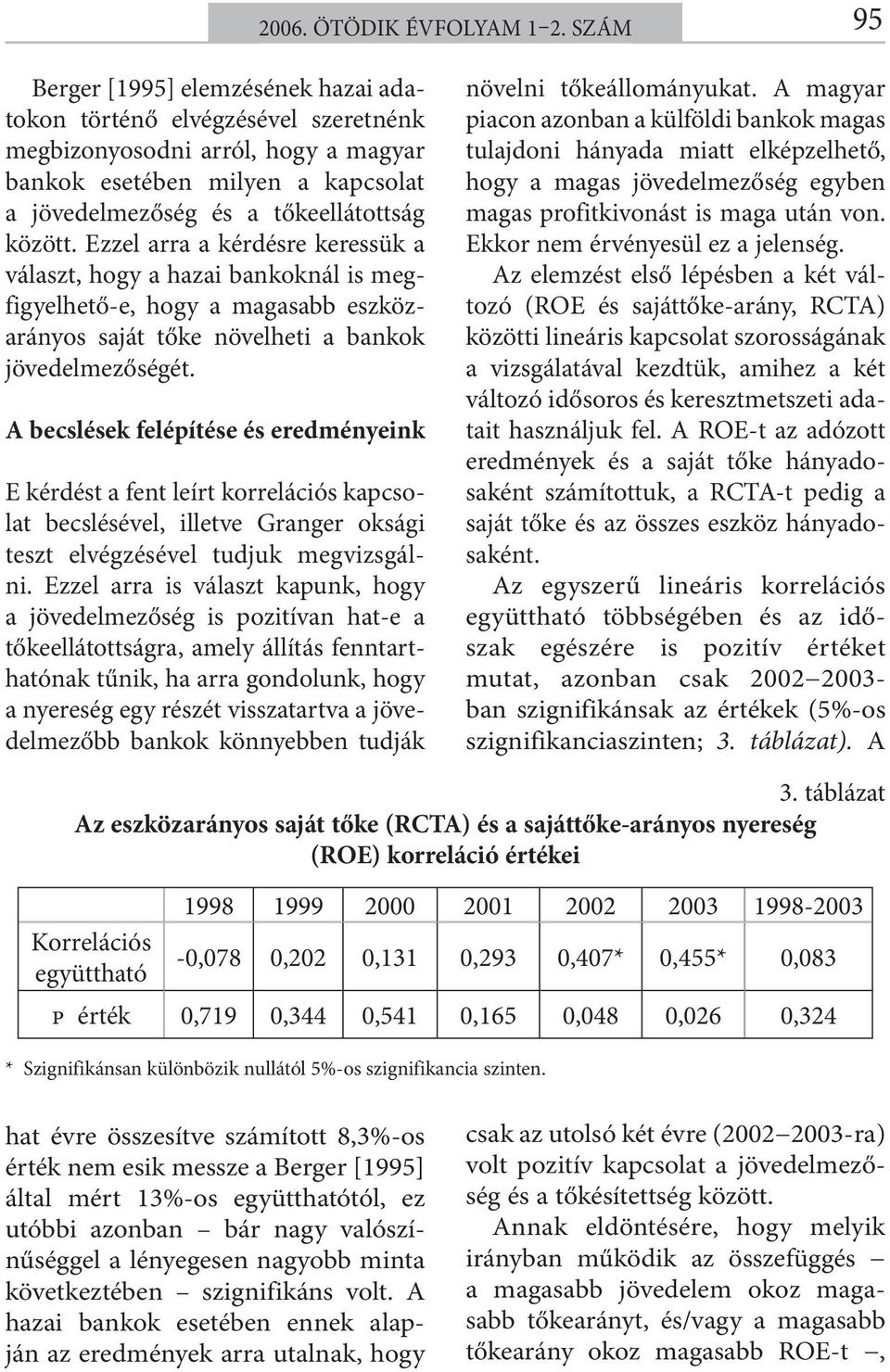 Ezzel arra a kérdésre keressük a választ, hogy a hazai bankoknál is megfigyelhető-e, hogy a magasabb eszközarányos saját tőke növelheti a bankok jövedelmezőségét.