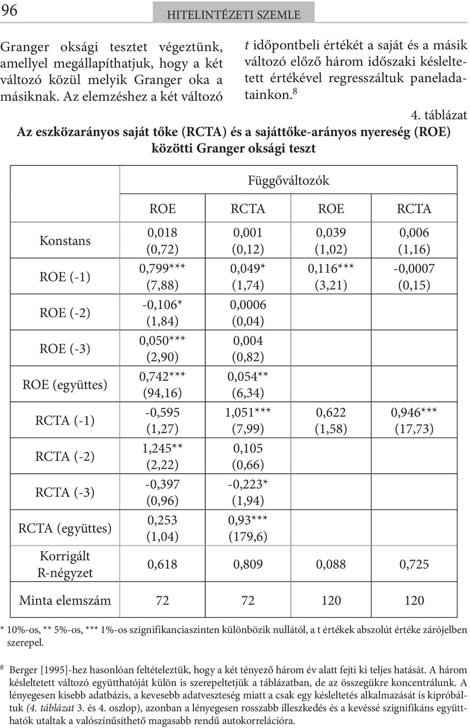 táblázat Az eszközarányos saját tőke (RCTA) és a sajáttőke-arányos nyereség (ROE) közötti Granger oksági teszt Függőváltozók Konstans ROE (-1) ROE (-2) ROE (-3) ROE (együttes) RCTA (-1) RCTA (-2)