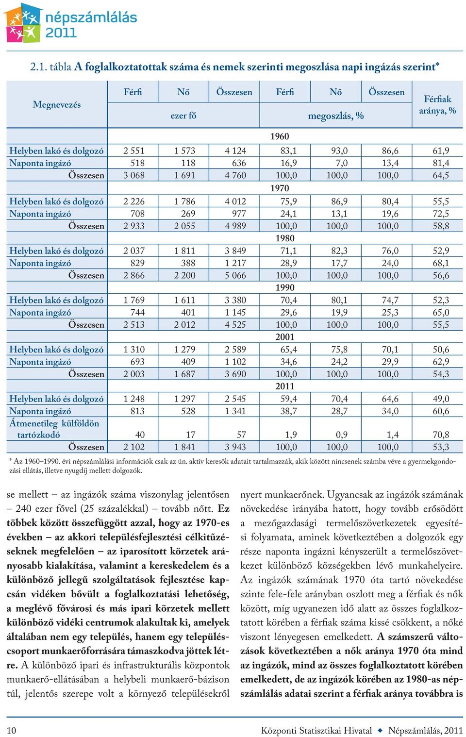 269 977 24,1 13,1 19,6 72,5 2 933 2 055 4 989 100,0 100,0 100,0 58,8 1980 Helyben lakó és dolgozó 2 037 1 811 3 849 71,1 82,3 76,0 52,9 Naponta ingázó 829 388 1 217 28,9 17,7 24,0 68,1 2 866 2 200 5