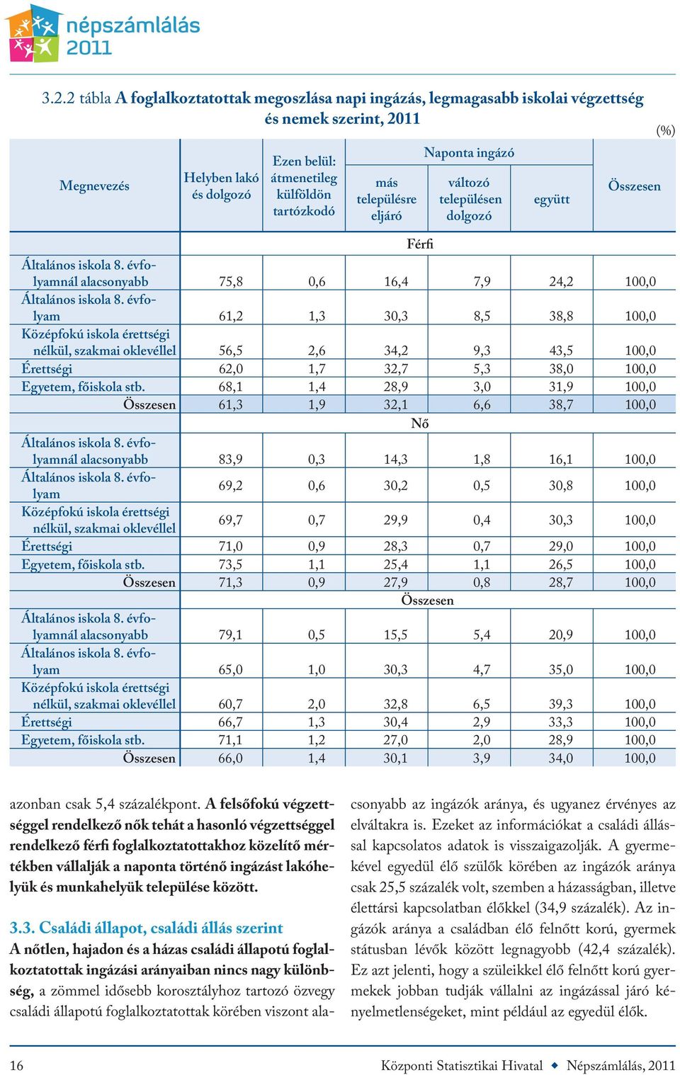 évfolyam 61,2 1,3 30,3 8,5 38,8 100,0 Középfokú iskola érettségi nélkül, szakmai oklevéllel 56,5 2,6 34,2 9,3 43,5 100,0 Érettségi 62,0 1,7 32,7 5,3 38,0 100,0 Egyetem, főiskola stb.