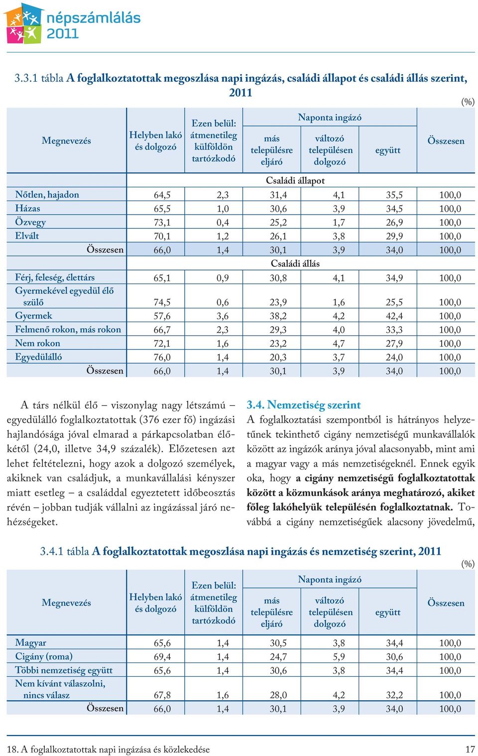 100,0 Elvált 70,1 1,2 26,1 3,8 29,9 100,0 66,0 1,4 30,1 3,9 34,0 100,0 Családi állás Férj, feleség, élettárs 65,1 0,9 30,8 4,1 34,9 100,0 Gyermekével egyedül élő szülő 74,5 0,6 23,9 1,6 25,5 100,0