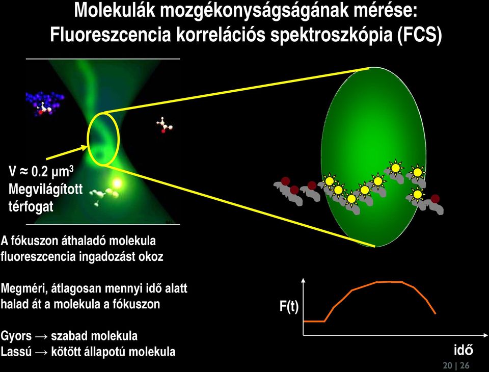 2 μm 3 Megvilágított térfogat A fókuszon áthaladó molekula fluoreszcencia