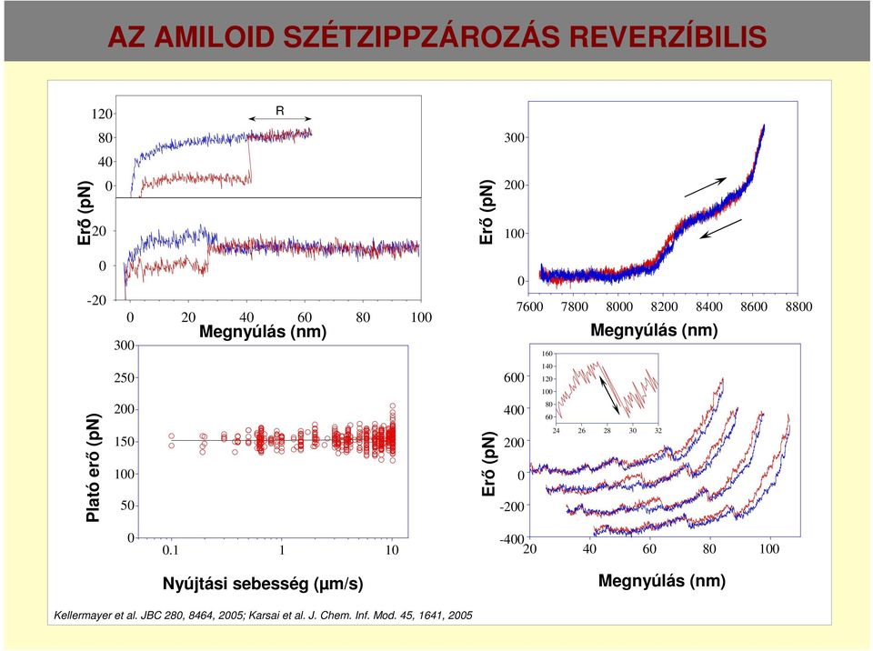 Megnyúlás (nm) 16 14 12 1 8 6 24 26 28 3 32.